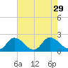 Muddy Creek Entrance tide chart for Thursday, July 29, 2021