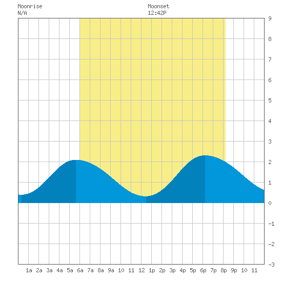 Muddy Creek Entrance tide chart for Friday, July 30, 2021