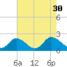Muddy Creek Entrance tide chart for Friday, July 30, 2021