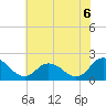 Muddy Creek Entrance tide chart for Tuesday, July 6, 2021