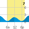 Muddy Creek Entrance tide chart for Wednesday, July 7, 2021