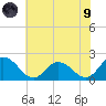 Muddy Creek Entrance tide chart for Friday, July 9, 2021