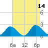 Muddy Creek Entrance tide chart for Saturday, August 14, 2021