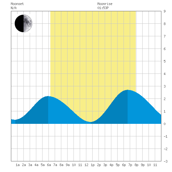 Muddy Creek Entrance tide chart for Sunday, August 15, 2021
