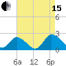 Muddy Creek Entrance tide chart for Sunday, August 15, 2021