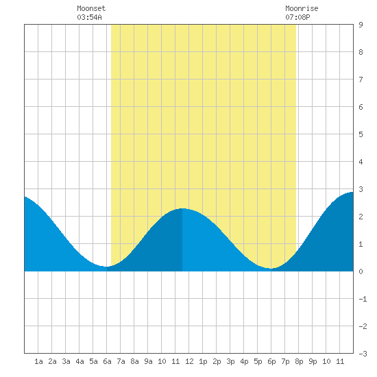 Muddy Creek Entrance tide chart for Friday, August 20, 2021