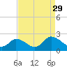 Muddy Creek Entrance tide chart for Sunday, August 29, 2021