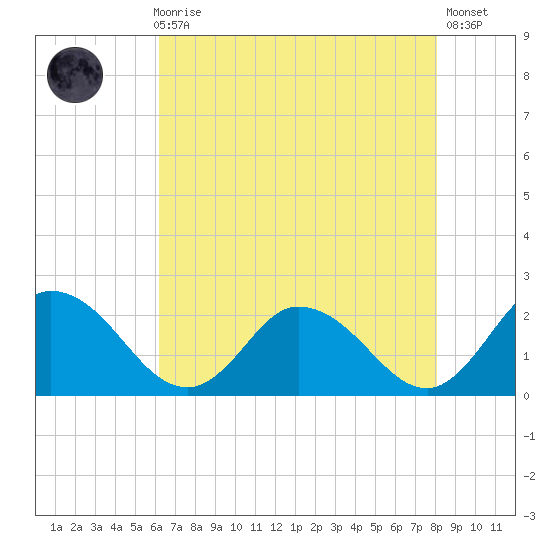 Muddy Creek Entrance tide chart for Sunday, August 8, 2021
