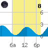 Muddy Creek Entrance tide chart for Sunday, August 8, 2021