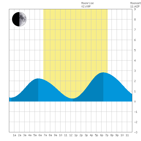 Muddy Creek Entrance tide chart for Monday, September 13, 2021