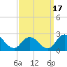 Muddy Creek Entrance tide chart for Friday, September 17, 2021