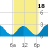 Muddy Creek Entrance tide chart for Saturday, September 18, 2021