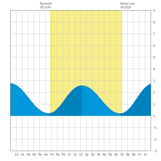 Muddy Creek Entrance tide chart for Sunday, September 19, 2021