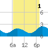 Muddy Creek Entrance tide chart for Wednesday, September 1, 2021