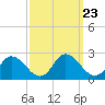 Muddy Creek Entrance tide chart for Thursday, September 23, 2021