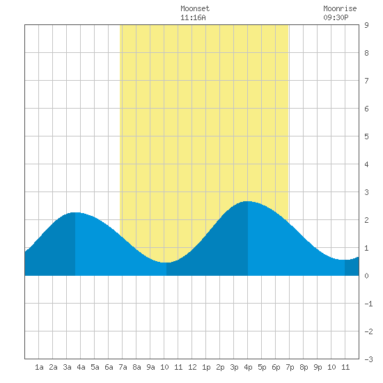 Muddy Creek Entrance tide chart for Saturday, September 25, 2021