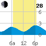 Muddy Creek Entrance tide chart for Tuesday, September 28, 2021