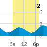 Muddy Creek Entrance tide chart for Thursday, September 2, 2021