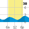 Muddy Creek Entrance tide chart for Thursday, September 30, 2021