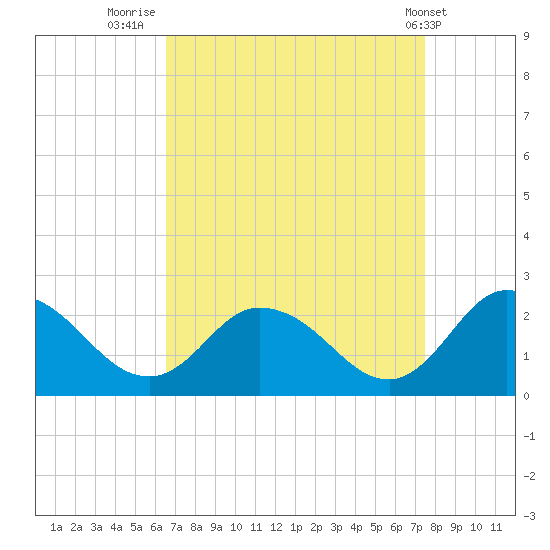 Muddy Creek Entrance tide chart for Saturday, September 4, 2021