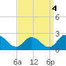 Muddy Creek Entrance tide chart for Saturday, September 4, 2021