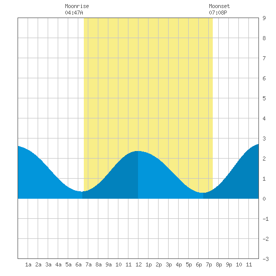 Muddy Creek Entrance tide chart for Sunday, September 5, 2021