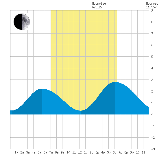 Muddy Creek Entrance tide chart for Tuesday, October 12, 2021