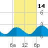 Muddy Creek Entrance tide chart for Thursday, October 14, 2021