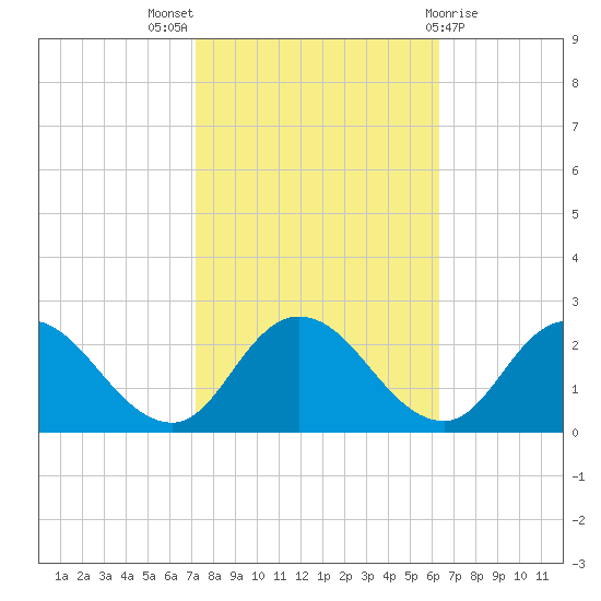 Muddy Creek Entrance tide chart for Monday, October 18, 2021