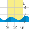 Muddy Creek Entrance tide chart for Friday, October 1, 2021