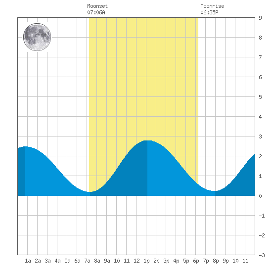 Muddy Creek Entrance tide chart for Wednesday, October 20, 2021