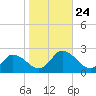 Muddy Creek Entrance tide chart for Sunday, October 24, 2021