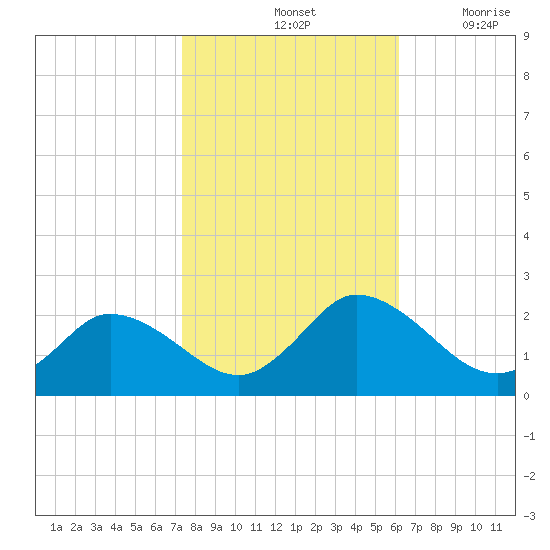 Muddy Creek Entrance tide chart for Monday, October 25, 2021