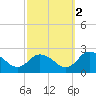 Muddy Creek Entrance tide chart for Saturday, October 2, 2021