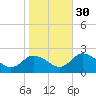 Muddy Creek Entrance tide chart for Saturday, October 30, 2021