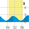 Muddy Creek Entrance tide chart for Sunday, October 3, 2021