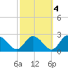 Muddy Creek Entrance tide chart for Monday, October 4, 2021