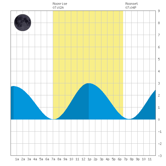 Muddy Creek Entrance tide chart for Wednesday, October 6, 2021