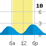 Muddy Creek Entrance tide chart for Wednesday, November 10, 2021