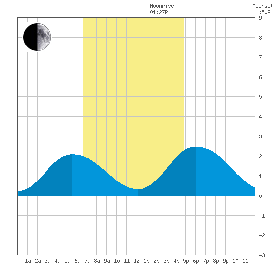 Muddy Creek Entrance tide chart for Thursday, November 11, 2021