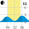 Muddy Creek Entrance tide chart for Thursday, November 11, 2021