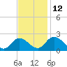 Muddy Creek Entrance tide chart for Friday, November 12, 2021