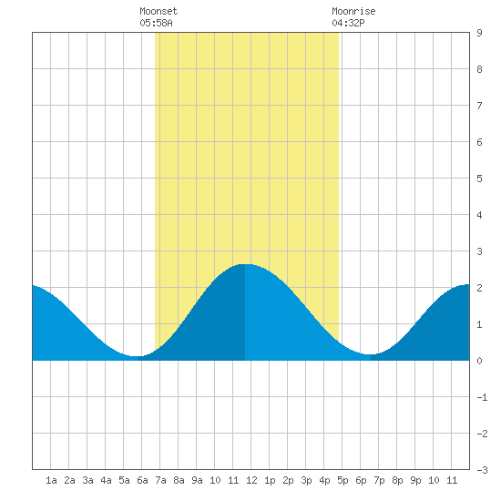 Muddy Creek Entrance tide chart for Thursday, November 18, 2021