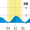 Muddy Creek Entrance tide chart for Saturday, November 20, 2021