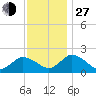 Muddy Creek Entrance tide chart for Saturday, November 27, 2021
