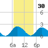 Muddy Creek Entrance tide chart for Tuesday, November 30, 2021