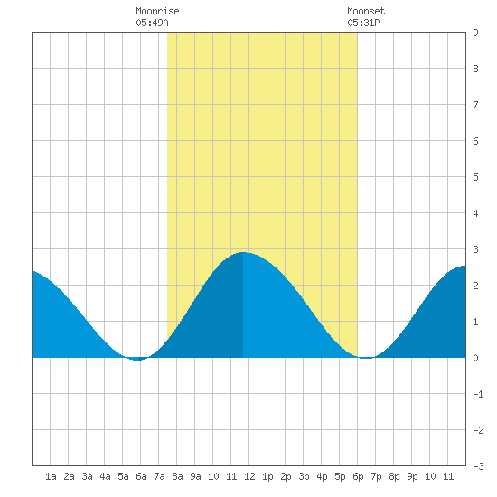 Muddy Creek Entrance tide chart for Wednesday, November 3, 2021