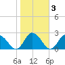 Muddy Creek Entrance tide chart for Wednesday, November 3, 2021