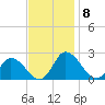Muddy Creek Entrance tide chart for Monday, November 8, 2021