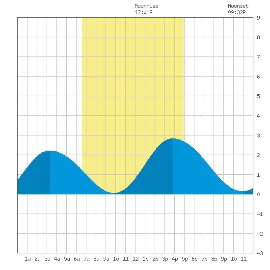 Muddy Creek Entrance tide chart for Tuesday, November 9, 2021